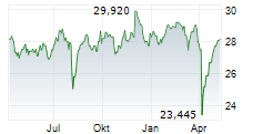 AMUNDI PRIME JAPAN UCITS ETF Chart 1 Jahr