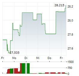 AMUNDI PRIME JAPAN Aktie 5-Tage-Chart