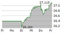 AMUNDI PRIME JAPAN UCITS ETF 5-Tage-Chart