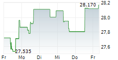 AMUNDI PRIME JAPAN UCITS ETF 5-Tage-Chart