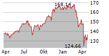 AMUNDI S&P 500 ESG UCITS ETF Chart 1 Jahr