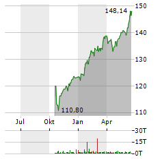 AMUNDI S&P 500 ESG Aktie Chart 1 Jahr