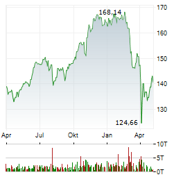 AMUNDI S&P 500 ESG Aktie Chart 1 Jahr