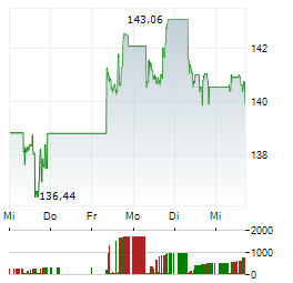 AMUNDI S&P 500 ESG Aktie 5-Tage-Chart