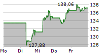 AMUNDI S&P 500 ESG UCITS ETF 5-Tage-Chart