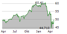 AMUNDI S&P 500 II UCITS ETF Chart 1 Jahr