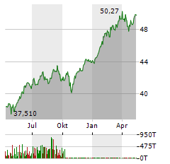 AMUNDI S&P 500 II Aktie Chart 1 Jahr