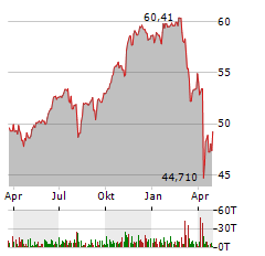 AMUNDI S&P 500 II Aktie Chart 1 Jahr