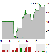 AMUNDI S&P 500 II Aktie 5-Tage-Chart