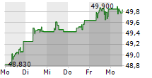 AMUNDI S&P 500 II UCITS ETF 5-Tage-Chart