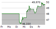 AMUNDI S&P 500 II UCITS ETF 5-Tage-Chart