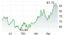 AMUNDI SA Chart 1 Jahr AMUNDI SA Chart 1 Jahr