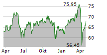 AMUNDI SA Chart 1 Jahr