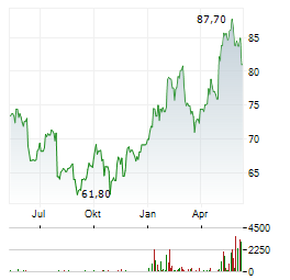 AMUNDI Aktie Chart 1 Jahr