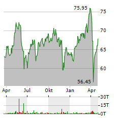 AMUNDI Aktie Chart 1 Jahr