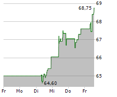 AMUNDI SA Chart 1 Jahr