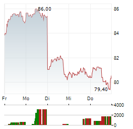 AMUNDI Aktie 5-Tage-Chart