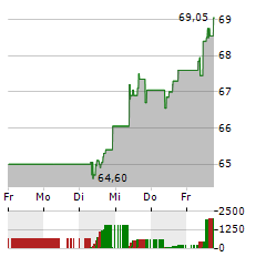 AMUNDI Aktie 5-Tage-Chart