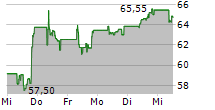 AMUNDI SA 5-Tage-Chart