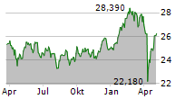 AMUNDI TECDAX UCITS ETF Chart 1 Jahr