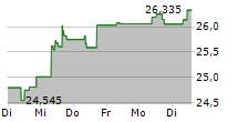 AMUNDI TECDAX UCITS ETF 5-Tage-Chart