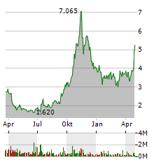 AMYLYX PHARMACEUTICALS Aktie Chart 1 Jahr