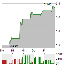 AMYLYX PHARMACEUTICALS Aktie 5-Tage-Chart