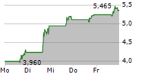 AMYLYX PHARMACEUTICALS INC 5-Tage-Chart