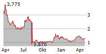 AN2 THERAPEUTICS INC Chart 1 Jahr