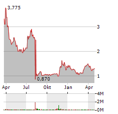 AN2 THERAPEUTICS Aktie Chart 1 Jahr