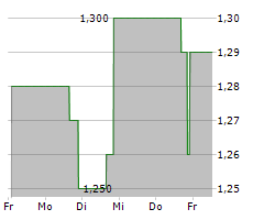 AN2 THERAPEUTICS INC Chart 1 Jahr