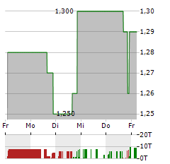 AN2 THERAPEUTICS Aktie 5-Tage-Chart