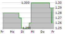 AN2 THERAPEUTICS INC 5-Tage-Chart