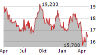 ANA HOLDINGS INC Chart 1 Jahr