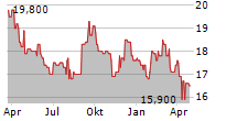 ANA HOLDINGS INC Chart 1 Jahr