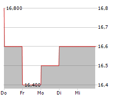 ANA HOLDINGS INC Chart 1 Jahr