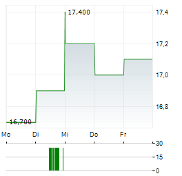 ANA Aktie 5-Tage-Chart