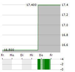 ANA Aktie 5-Tage-Chart