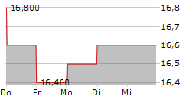 ANA HOLDINGS INC 5-Tage-Chart