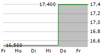 ANA HOLDINGS INC 5-Tage-Chart