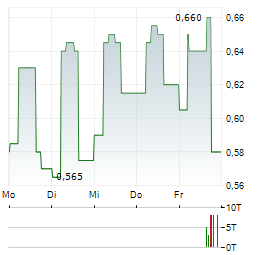 ANADOLU EFES Aktie 5-Tage-Chart
