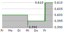 ANADOLU EFES BIRACILIK VE MALT SANAYII AS ADR 5-Tage-Chart