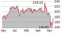 ANALOG DEVICES INC Chart 1 Jahr