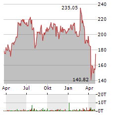 ANALOG DEVICES Aktie Chart 1 Jahr