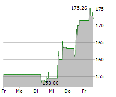 ANALOG DEVICES INC Chart 1 Jahr