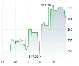 ANALOG DEVICES INC Chart 1 Jahr ANALOG DEVICES INC Chart 1 Jahr