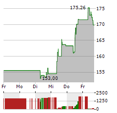 ANALOG DEVICES Aktie 5-Tage-Chart