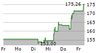 ANALOG DEVICES INC 5-Tage-Chart