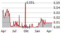 ANALYTIXINSIGHT INC Chart 1 Jahr