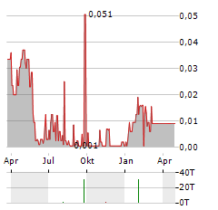 ANALYTIXINSIGHT Aktie Chart 1 Jahr